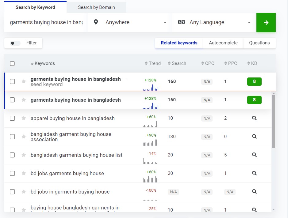 Garments Buying House in Bangladesh Keyword Research