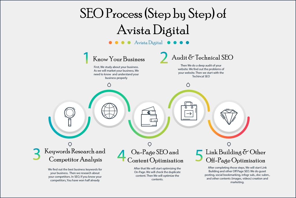 SEO Process in Avista Digital