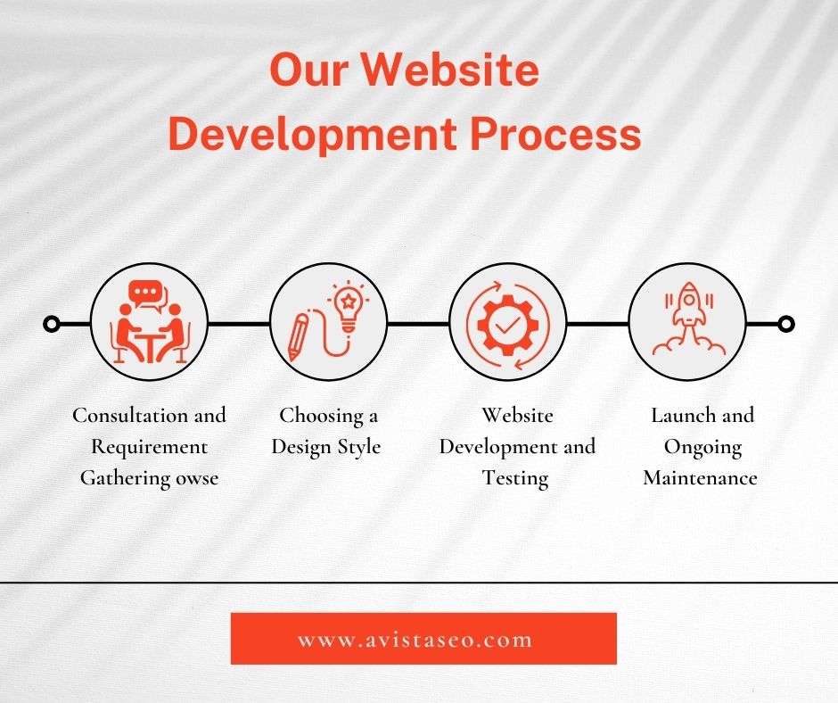 Our Architect Website Development Process